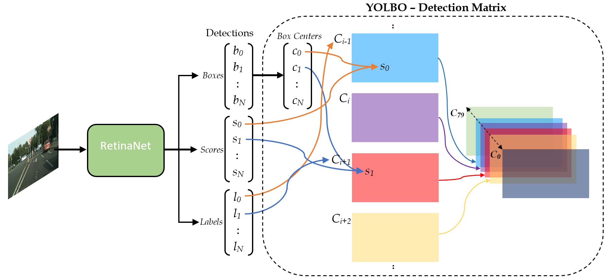 Detection Matrix